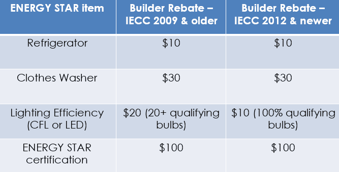 2017-2018 Program Rebates - Performance