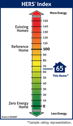 HERS Index Score - measures a home's efficiency