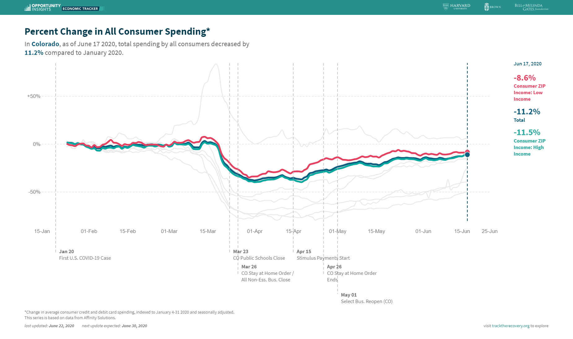 Percent Change in All Consumer Spending